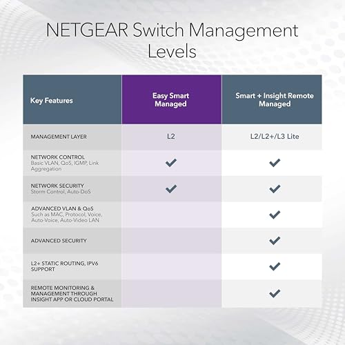 Image of NETGEAR 5 Port PoE Gigabit Ethernet Easy Smart Managed Essentials Switch (GS305EP) - with 4 x PoE+ @ 63W, Desktop or Wall Mount