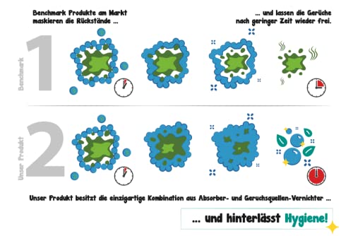 HOMEDICA Geruchsentferner Spray 250ml - Vegan & Made in Germany - Mikrobiologischer Enzymreiniger für Textilien, Polstern & Tierfellen - gegen unangenehme Gerüche