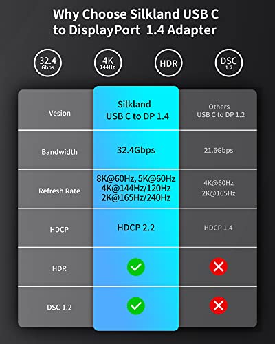 Silkland Adaptador USB C a DisplayPort 1.4, DP 1.4 [8K@60Hz, 4K@144Hz/120Hz, 2K@240Hz, 32.4Gbps] Adaptador 8K Thunderbolt 4/3 a DisplayPort 1.4 para MacBook Pro 2021, Mac Mini M1, iPad Pro, XPS 15/13