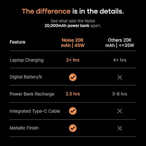 Image of Noise India's 1st Power Bank 20000mAh 45W Ultra Fast Charging: Built-in Type-C Cable, Digital Battery%, Advanced Safety, Metallic Finish, Triple Output, BIS Certified (Silver)
