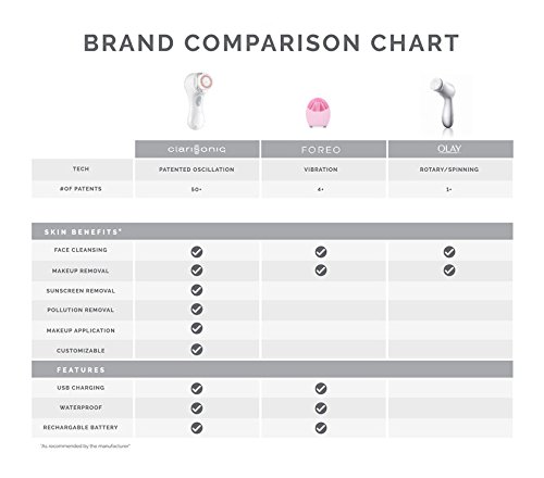 Clarisonic Mia 1, Sonic Facial Cleansing Brush System, Lavender