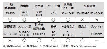 ナチ/NACHI 不二越 SG-FAX ラフィングエンドミル レギュラレングスショート 32mm SGFRERS32 Yahoo!オークション - ナチ ⁄NACHI 不二越 SG-FAX エンドミル 2枚 【公式通販】