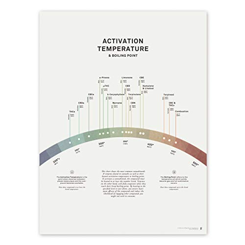 Goldleaf Activation Temperature Illustration: Terpene & Cannabinoid Boiling Point Art Print, Marijuana Vaporization Temperature Chart, Medical Cannabis Poster (18×24″)
