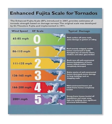 Storm Chaser Poster EF Scale Tornado Intensity Chart for Weather Enthusiasts Home Office(Unframed,08x12inch(20x30cm))
