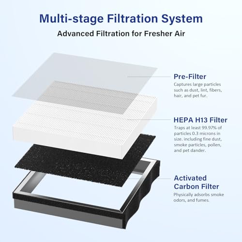 Image of JF239 Replacement Filter Compatible with JF239 /JF268 Air Purifier, 3-in-1 HEPA 13 Filtration System, 2 Pack(2 Filters & 10 Aroma Pads)