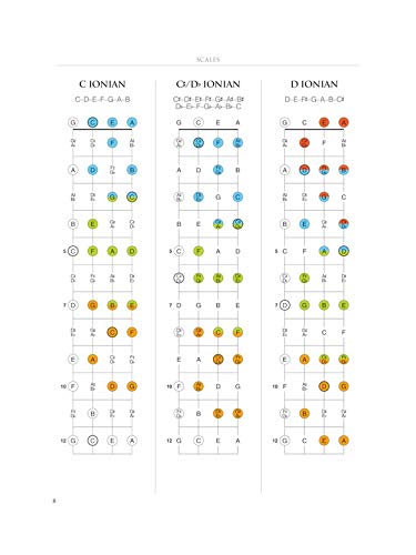 Ukulele Fretboard Atlas : dictionnaire visuel manche ukulélé et diagramme notes
