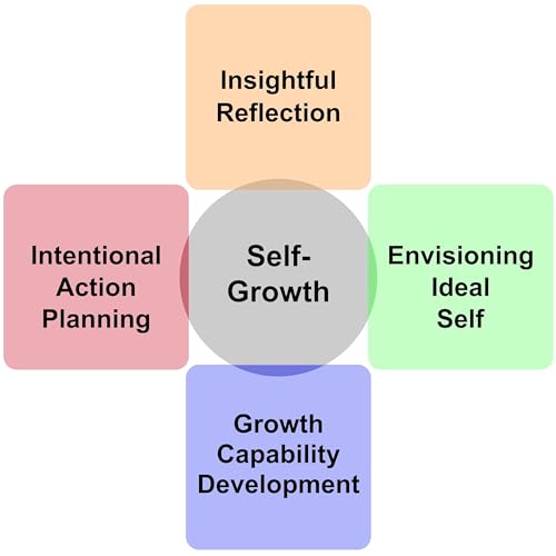 Page de couverture de Architect Your Life: Mastering Self-Growth with Mindset, Consciousness, and Motivation