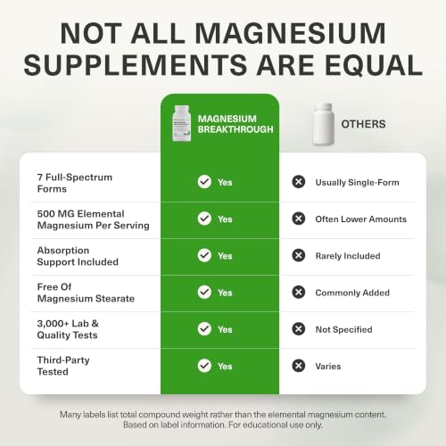 BIOptimizers Magnesium Breakthrough 7-Form 500mg, 60ct - Image 5