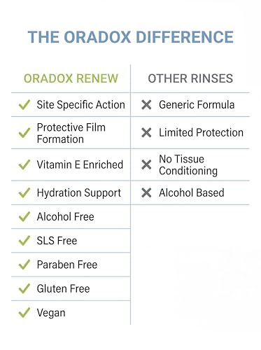 Image of Renew Oral Rinse Mouthwash | Mouth Ulcer Gum Care Dry Mouth Relief Hyaluronic Acid Vitamin E Formula for Bleeding Gums Denture Orthodontic Care (250 ml)