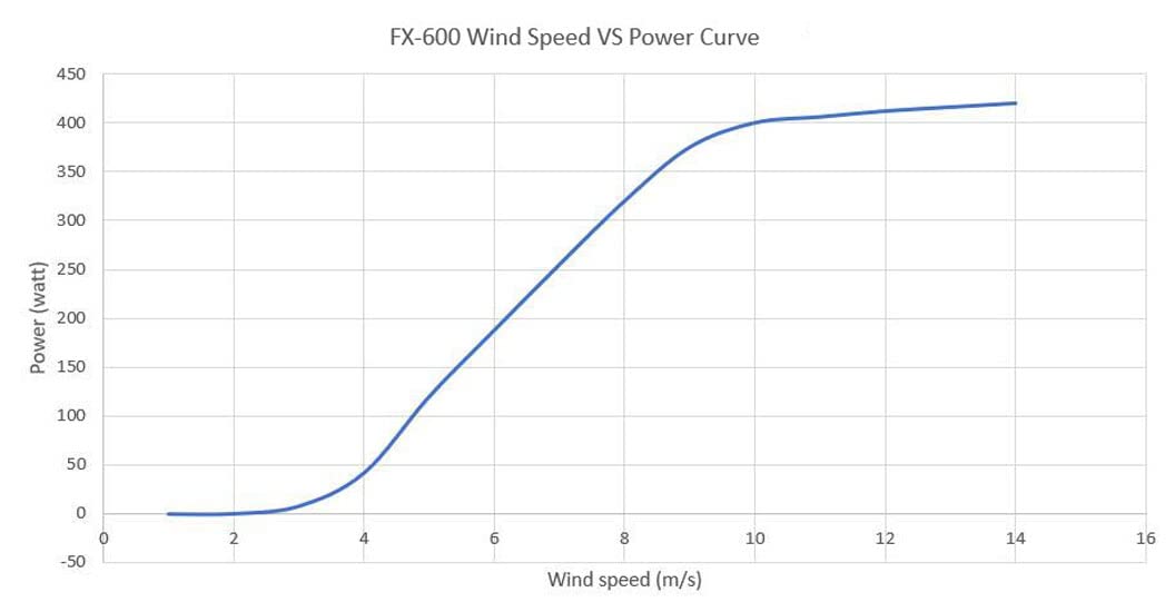 600W Vertikale Windkraftanlage 12V 24V 48V Windgenerator Magnetschweben Heimgebrauch Windräder Weiß 3 Klinge Mit MPPT-Laderegler Für Home Windturbine