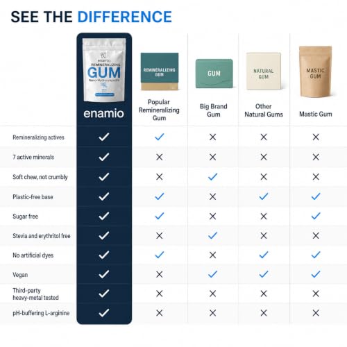 Image of Enamio Remineralizing Gum, Nano Hydroxyapatite Gum, Xylitol Gum Mint 2 Pack