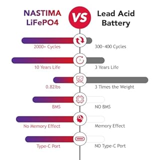 NASTIMA Batteria Ricaricabile 6V 6Ah 36Wh LiFePO4 con Protezione BMS e Ciclo Profondo 2000, Ricarica Type-C, Telecamere di Sorveglianza, Macchinine per Bambini, Barche a Motore, Campeggio