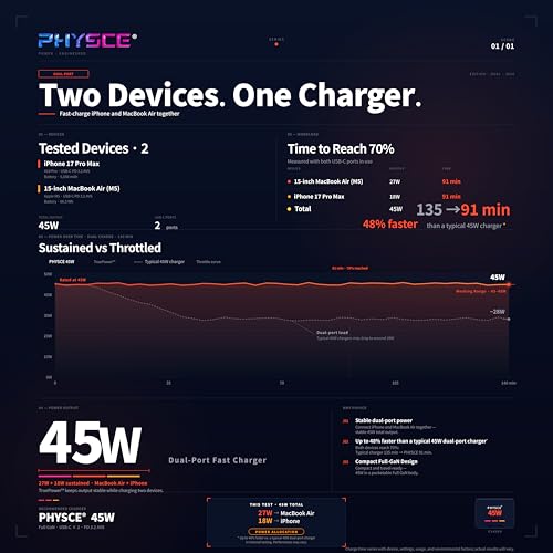 Image of 45W GaN Charger, Up to 48% Faster Two-Device Charging, Sustained 45W Dual USB-C Output, Foldable Plug with 360 RGB Status Light & One-Tap Control, for MacBook Air, iPhone 17 /16 /15, iPad