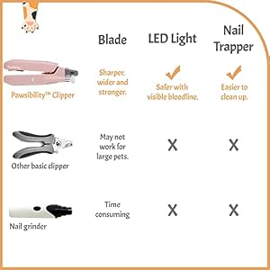 Reinvented Pet Nail Clippers for Your Pal - USB Rechargeable LED Light for Bloodline | Razor Sharp and Durable Blade | Vets Recommended Trimming Tool for Dogs and Cats - Pink