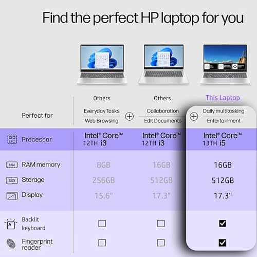 Image of HP 17.3 Inch Business Laptop with Backlit Keyboard, Fingerprint Reader, Intel 13th Gen 10-Core i5 (4.6GHz), 64GB RAM 1TB SSD, Windows 11, Wi-Fi 6, Iris Xe Graphics