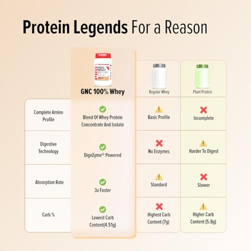 Image of GNC Pro Performance 100% Whey Protein | New Formulation | 24g Protein, 5.7g BCAAs, 12.3g EAAs | Added DigeZyme | Whey Isolate & Concentrate Blend, Low Carb (4.51g), No Added Sugar | Kesar Pista, 35g