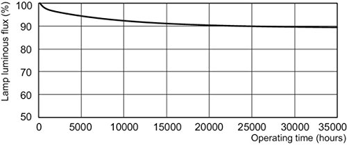 Philips MASTER TL5 HE Eco 31.7W G5 A+ Bianco