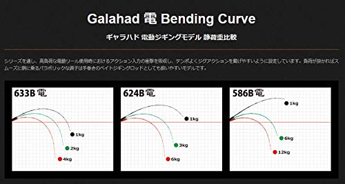 Amazon | ヤマガブランクス ギャラハド 586B 電動 | ヤマガブランクス