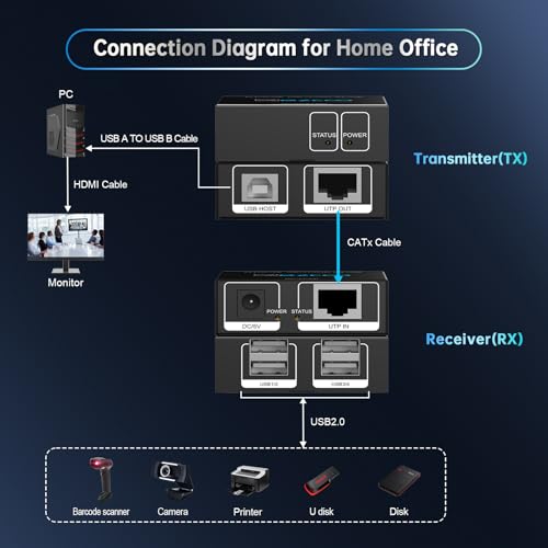 Image of USB Extender 165ft 50m 4-Port USB2.0 HUB by Cat5e Cat6 -Two Webcam Work Sync,Plug & Play for Camera Storage Hard Drive PC Windows,MacOS,Android,1.5m USB Cable, 5V Power U SB Over Ethernet
