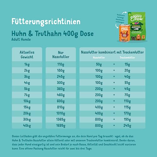 Edgard & Cooper Hundefutter Nass Adult Getreidefrei Rind 400g x6 + Huhn & Truthahn 400g x6 - mit viel frischem Fleisch und nahrhaften Innereien, ausgewogene Premiumnahrung