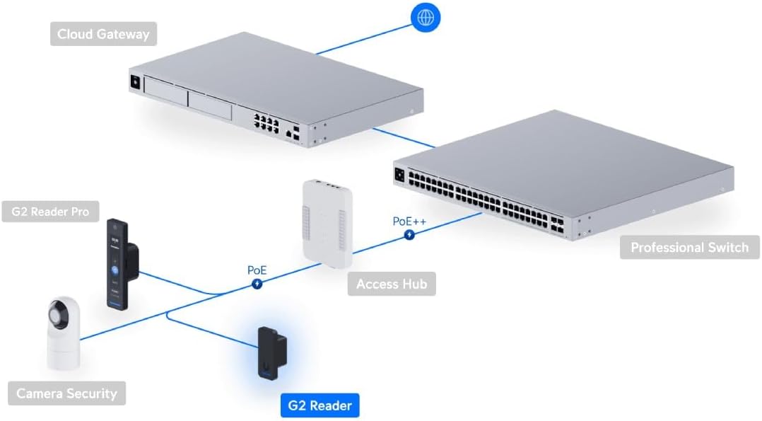 Ubiquiti UA-G2 Access Reader G2