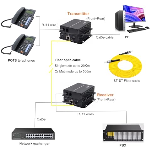 Image of 2 Port POTS Telephones and Network Extender Over Fiber Optic A Set, PCM Phone RJ11 RJ45 to Fiber Converter, ST Optical Singlemode 20Km Multimode 500M,Support Called id, Ring and Fax