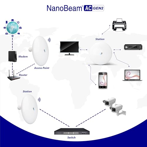 Image of Wireless Bridge NBE-5AC-GEN2 PRE-CONFIGURED Bundle of 2 Outdoor Point-to-Point Wi-Fi Bridge, Plug and Play, 450+ Mbps Speed, 15+ km Range