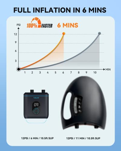 TOPUMP 20PSI Elektrische SUP-Pumpe TPS260, Wiederaufladbar, Auto-Off, 2-Stufen Inflation/Deflation, Typ-C für Paddle-Board, Kajak,Flügel,Drachen,Zelt 4