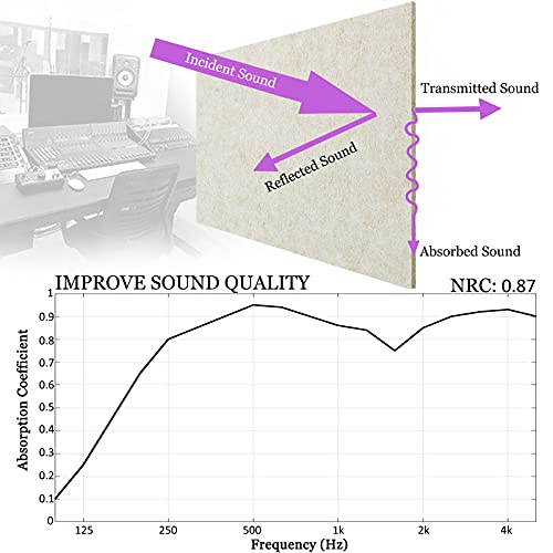 BXI Sound Absorber - 31.5 X 23.6 X 3/8 Inches 6 Pack High Density Acoustic Absorption Panel, Sound Absorbing Panels Reduce Echo Reverb, Tackable Acoustic Panels for Wall and Ceiling Acoustic Treatment - Thumbnail 3