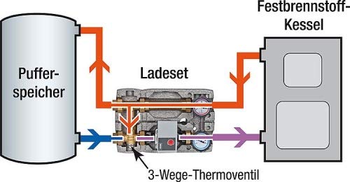 Rücklaufanhebung für Festbrennstoffkessel Pelletkessel Holzvergaser Ladeventileinheit 60°C Wilo 25-6