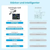 Sainlogic WLAN-Wetterstation mit Außensensor KI-Alarmt(Nur 2,4 GHz) – Ansicht 7