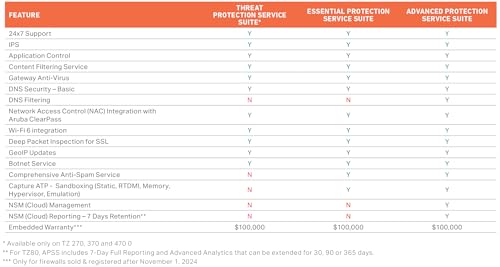 Image of SonicWall TZ270W Wireless TradeUp | 3YR Essential Edition | TZ270W Gen7 Firewall with 3 Year EPSS and 1 Year Cloud Secure Edge | SMB Wi-Fi Unit with Threat Protection (03-SSC-3003)