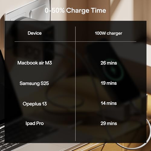 Image of Boat 100W GaN Charger: Fast Charging Adapter with 4 Ports (3 USB-C + 1 USB-A), PD Support, MacBook air M3 0-50% in 26 Mins, Compatible w /All iPhones, Android Phones, MacBooks, HP etc (Monarch Red)