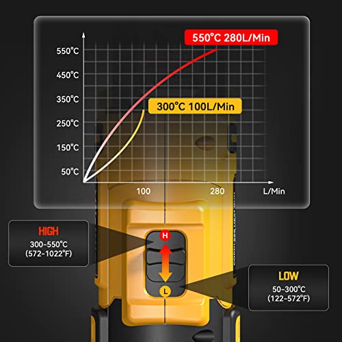 Cordless Heat Gun For Dewalt 18V 20V Max Battery, Fast Heating 122℉ To 1022℉ Variable Temperature Heavy Duty Hot Air Heat Gun With 5Pcs Nozzles For Diy Crafts, Shrink Tubing, Wrap, Stripping Paint #TOP3