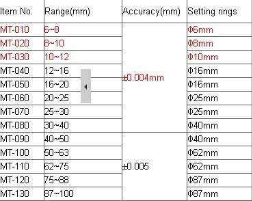 Micromètre trois points interne Gowe 12–16 mm de haute précision - 4