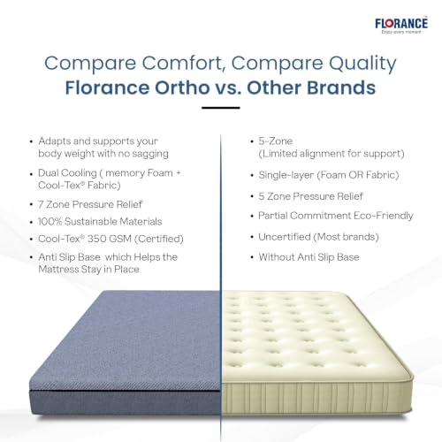 Image of Florance Orthopedic Mattress with 7 Zone Air Gel Memory Foam, Medium-Firm, Pressure Relief, Oeko Tex Certified Fabric, Zero Partner Disturbance, King Size Mattress, 12-Year Warranty, 78x72x5