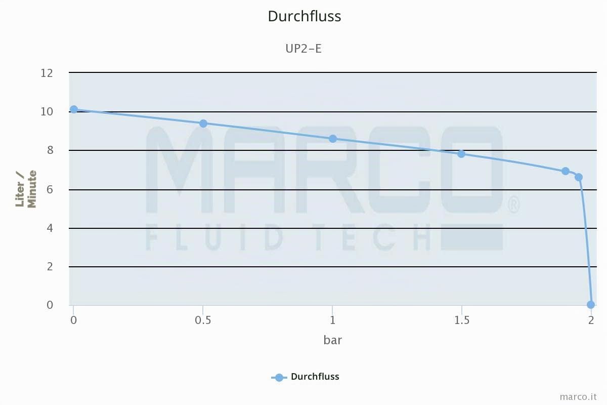 MARCO UP2/E 12/24V Pumpe Autoklave 10 l/min 2 bar mit elektronischer Steuerung, Weiß