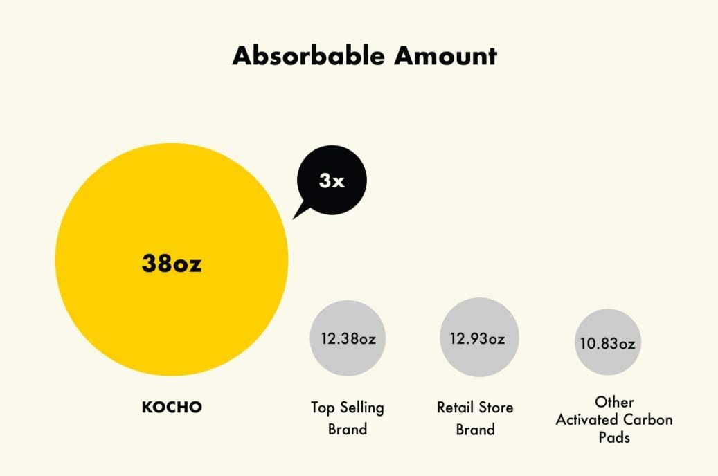 KOCHO Ultra Absorbent Charcoal Pads Premium 6-layered, REGULAR 17.7" X 23.6" Instant Absorption, No-leak, Odor-eating Puppy Training Pee Pads Pack of 44 pads, Made in Japan