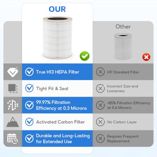 FP10 Replacement Filter Compatible with Dreame FP10 Air Purifier by IGNISFLARE - Used condition - Image 8