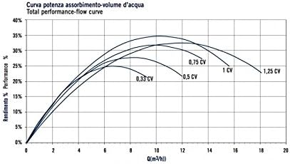 Total Performance-Flow Curve
