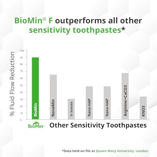 Image of Biomin F Sensitivity Toothpaste 100g | Clinically Proven Long-Lasting Relief from Tooth Sensitivity | Enamel Repair with Bioactive Technology | Internationally Recommended
