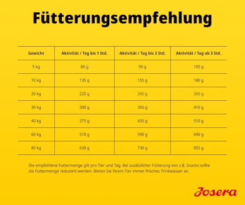 JOSERA Adult High Protein Seefisch (1 x 900 g) | Premium Trockenfutter für ausgewachsene & sportliche Hunde | Lachs & Süßkartoffel | getreidefrei & proteinreich | L-Carnitin & Taurin | 1er Pack