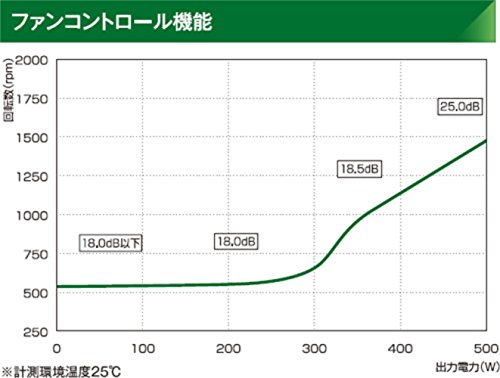 Professional Oriented Power 500w 80plus Platinum 12cm Silent Fan Krpw Pt500w 92 Ebay