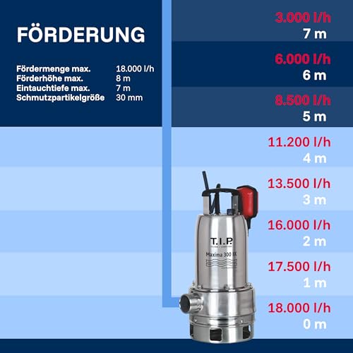 T.I.P. Maxima 300 IX Schmutzwasser-Tauchpumpe Edelstahl, 18 000 l/h, 700 W, 30 mm Partikel, Vortex-Laufrad, Schwimmerschalter, Thermoschutz, Notentwässerung, Robust & langlebig