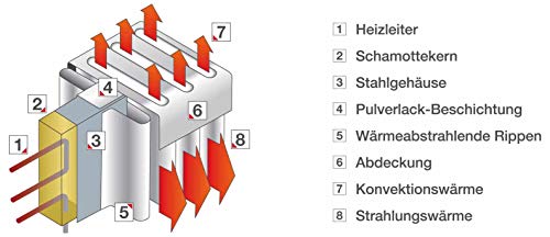 Elektroheizung Schnatterer, Radiator und Elektroflachheizung im Vergleich