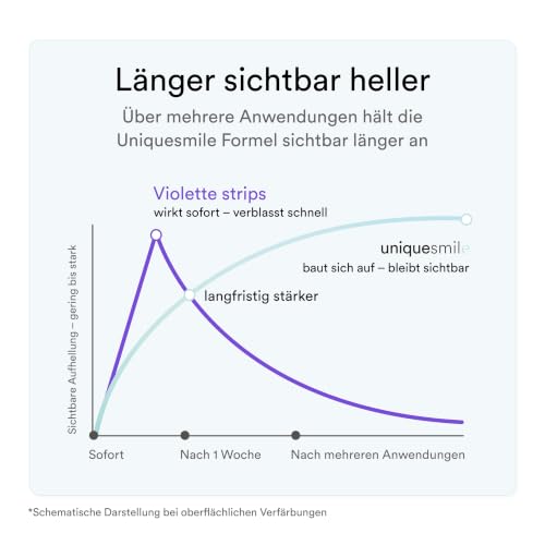 Uniquesmile Zahnaufhellungsstreifen Testsieger 2024 – Whitening Strips ohne Peroxid – Zahnbleaching schonend zum Zahnschmelz… – Ansicht 4