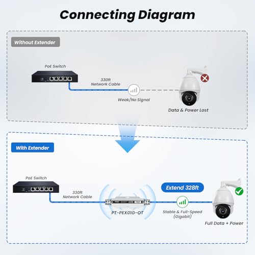 Extensor PoE Gigabit PROCET para exteriores con paso PoE+, protección contra sobretensión de 6 kV, rango de -40 °F a 149 °F, aleación de aluminio, compatible con eero, UniFi, Sisco mmWave Bridge/Access Point y cámaras AI Turret miniatura 2