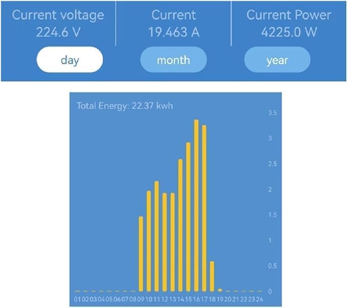 Tuya app screenshot displaying current voltage, current, power, and total energy graph