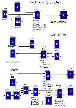 PLC III Programming Software, with Ladder Logic and Function Diagram