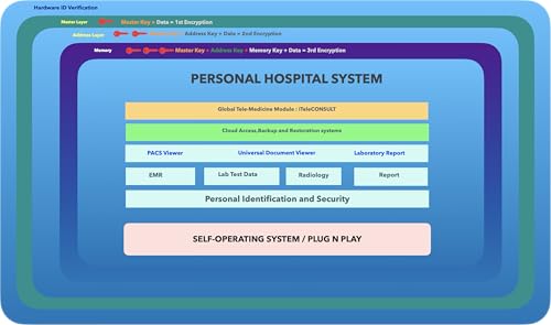 RadCard™ Personal Electronic Health Records Management Device (X-ray, MRI, Labs, Prescriptions and Other Healthcare documents) Portable Solution for Clinics, Hospitals, and Personal Healthcare by RadCard - Image 2